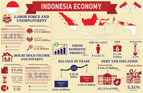 indonesia industry statistics